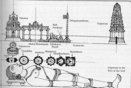 Jeeva Samadhi Temple Layout